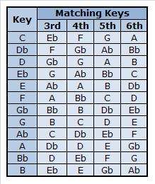 Harmonic Mixing Chart